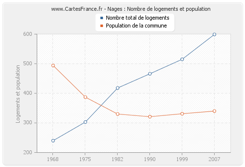 Nages : Nombre de logements et population