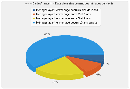 Date d'emménagement des ménages de Navès