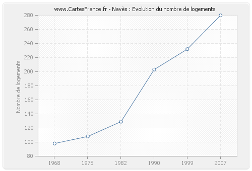 Navès : Evolution du nombre de logements