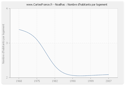 Noailhac : Nombre d'habitants par logement