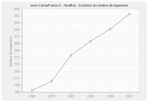 Noailhac : Evolution du nombre de logements