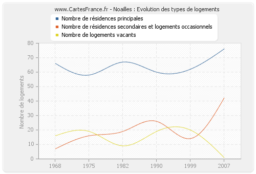 Noailles : Evolution des types de logements