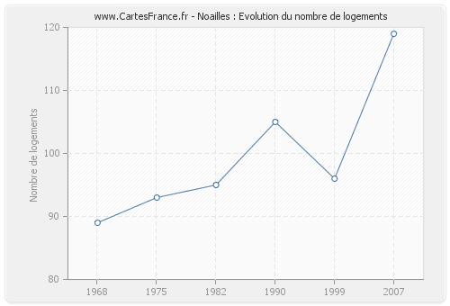 Noailles : Evolution du nombre de logements