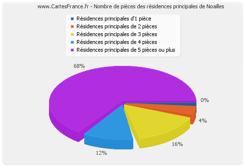 Nombre de pièces des résidences principales de Noailles