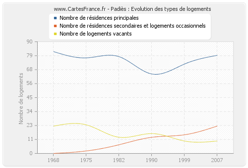 Padiès : Evolution des types de logements