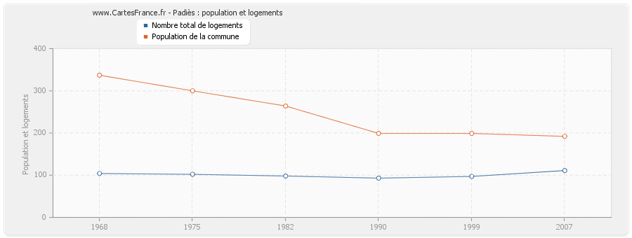 Padiès : population et logements