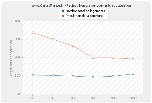 Padiès : Nombre de logements et population