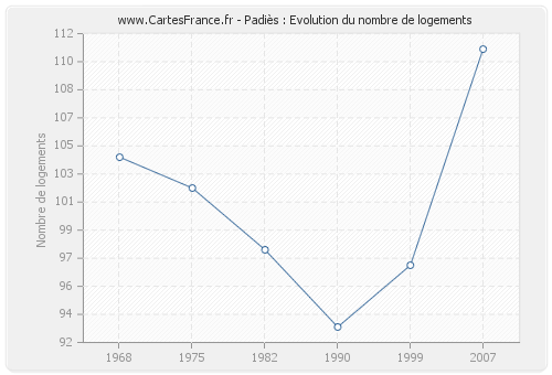 Padiès : Evolution du nombre de logements