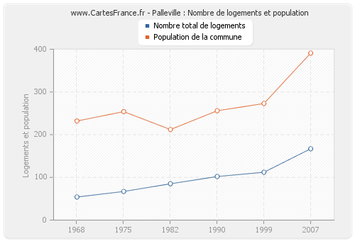 Palleville : Nombre de logements et population