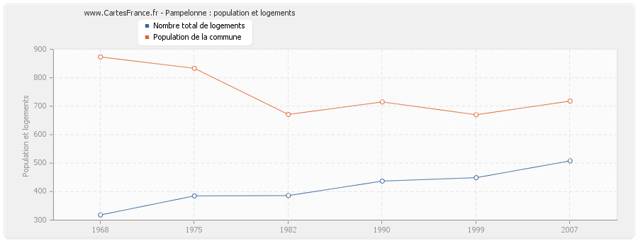 Pampelonne : population et logements