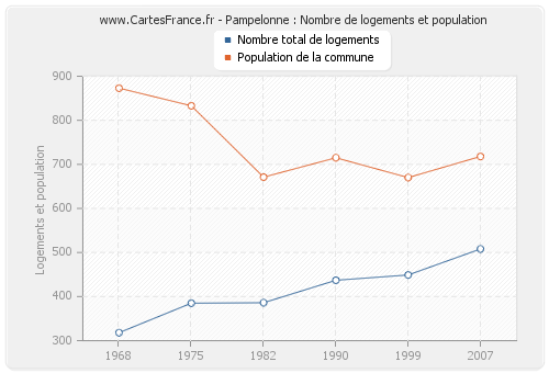 Pampelonne : Nombre de logements et population