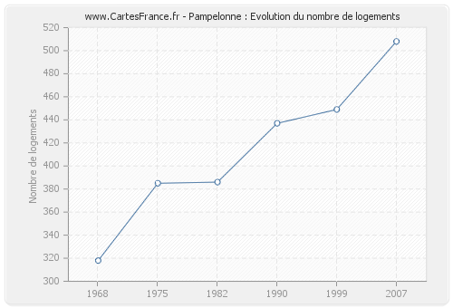 Pampelonne : Evolution du nombre de logements