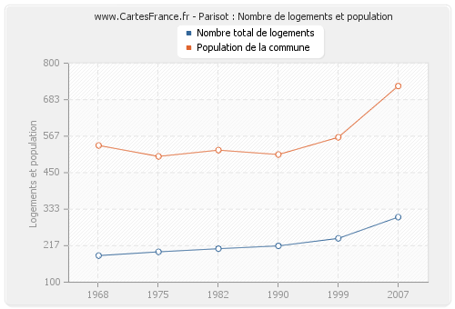 Parisot : Nombre de logements et population
