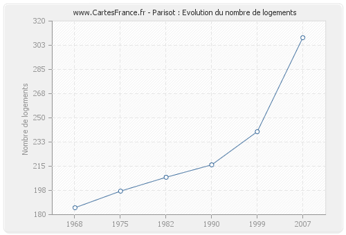 Parisot : Evolution du nombre de logements