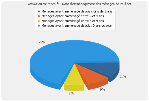 Date d'emménagement des ménages de Paulinet