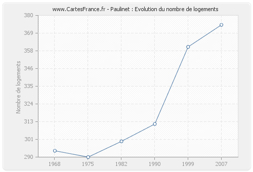 Paulinet : Evolution du nombre de logements