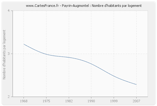 Payrin-Augmontel : Nombre d'habitants par logement