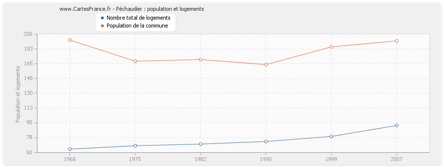 Péchaudier : population et logements