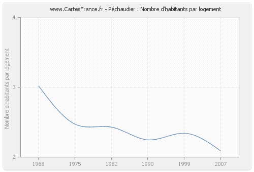 Péchaudier : Nombre d'habitants par logement