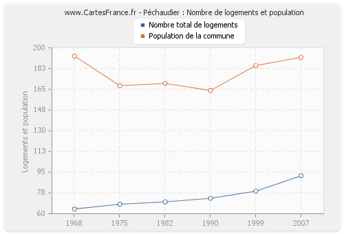 Péchaudier : Nombre de logements et population