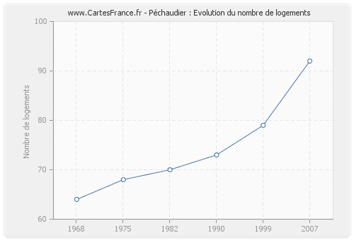 Péchaudier : Evolution du nombre de logements