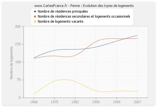 Penne : Evolution des types de logements