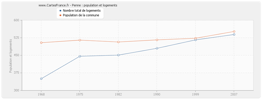 Penne : population et logements