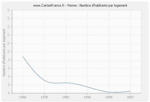 Penne : Nombre d'habitants par logement