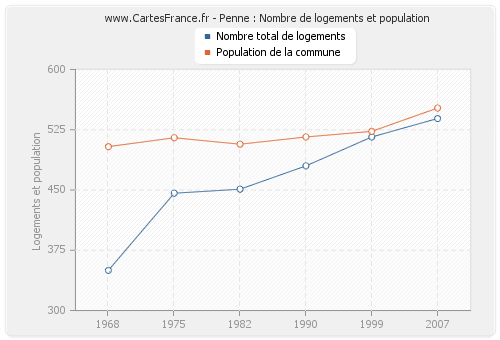 Penne : Nombre de logements et population