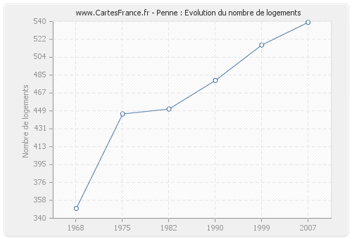 Penne : Evolution du nombre de logements