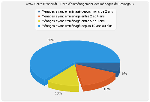 Date d'emménagement des ménages de Peyregoux