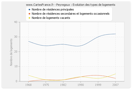 Peyregoux : Evolution des types de logements