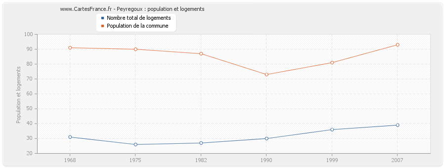 Peyregoux : population et logements