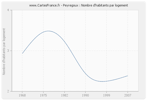 Peyregoux : Nombre d'habitants par logement