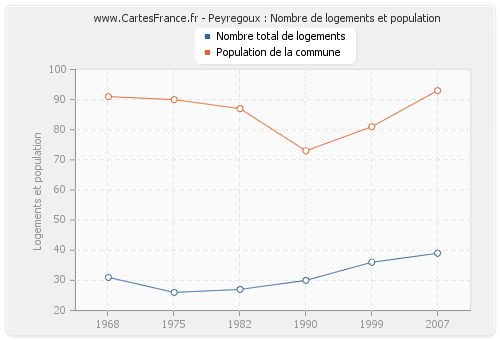 Peyregoux : Nombre de logements et population