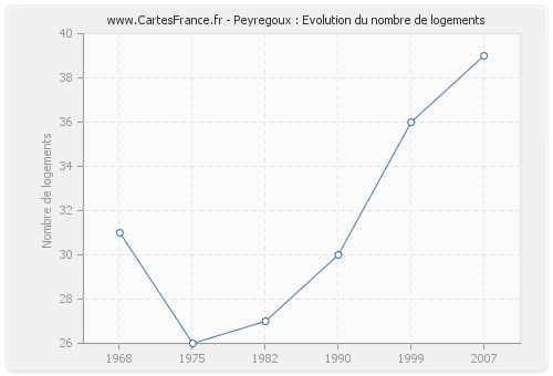 Peyregoux : Evolution du nombre de logements