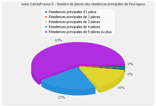 Nombre de pièces des résidences principales de Peyregoux