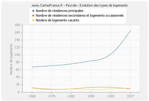 Peyrole : Evolution des types de logements