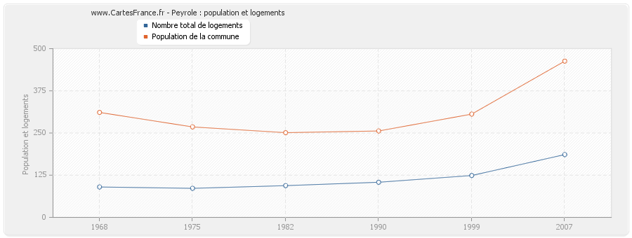 Peyrole : population et logements