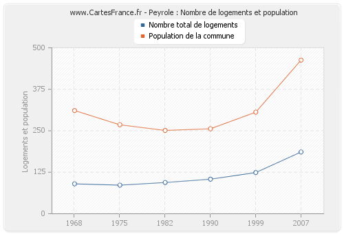 Peyrole : Nombre de logements et population