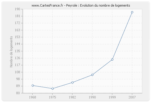 Peyrole : Evolution du nombre de logements