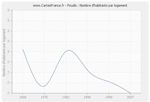 Poudis : Nombre d'habitants par logement