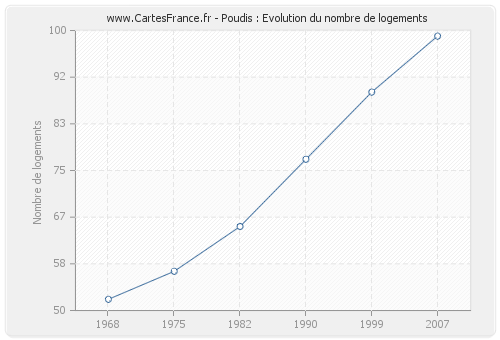 Poudis : Evolution du nombre de logements