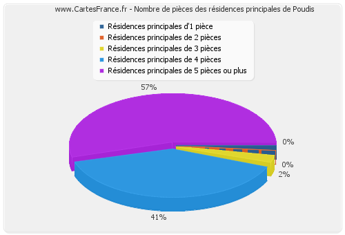 Nombre de pièces des résidences principales de Poudis