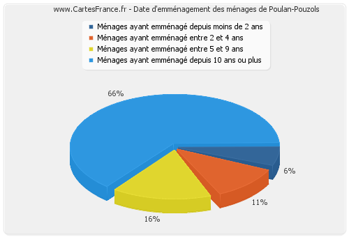 Date d'emménagement des ménages de Poulan-Pouzols