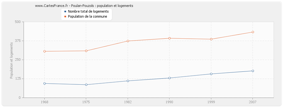 Poulan-Pouzols : population et logements