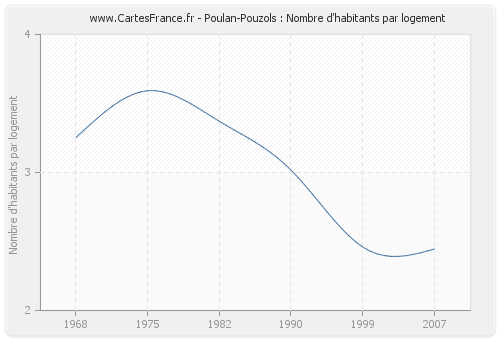 Poulan-Pouzols : Nombre d'habitants par logement