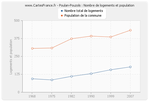 Poulan-Pouzols : Nombre de logements et population