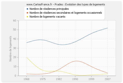 Prades : Evolution des types de logements