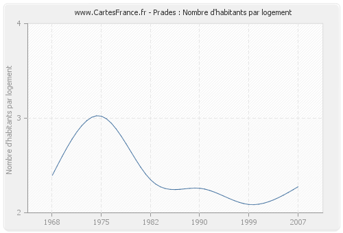 Prades : Nombre d'habitants par logement